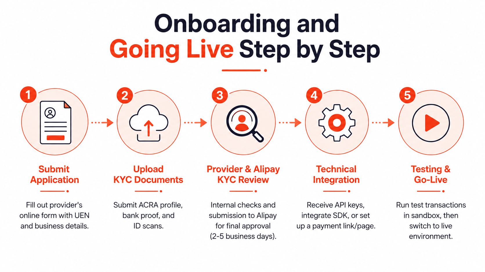 A step-by-step infographic illustrating the onboarding process for Alipay merchant account setup and final integration.