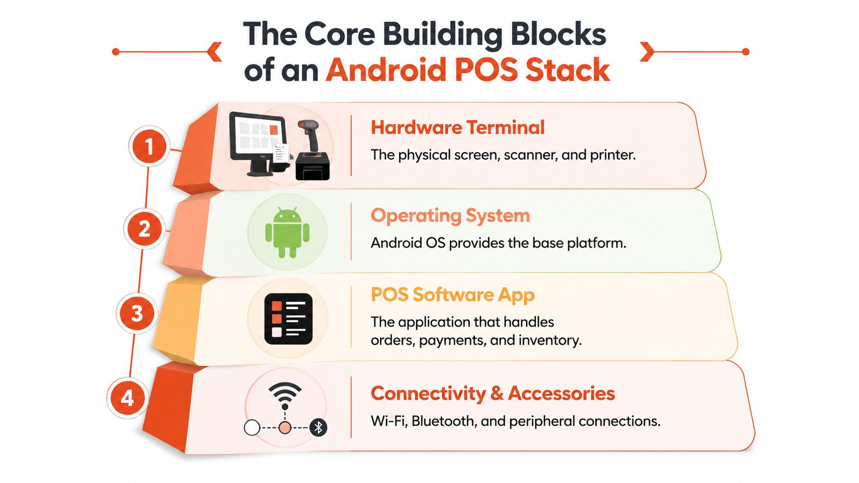 A diagram illustrating the four essential building blocks of an Android Point of Sale system stack.