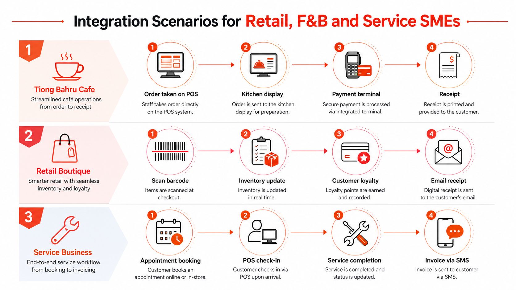 A diagram illustrating three integration scenarios for retail, F&B, and service SMEs using POS systems.