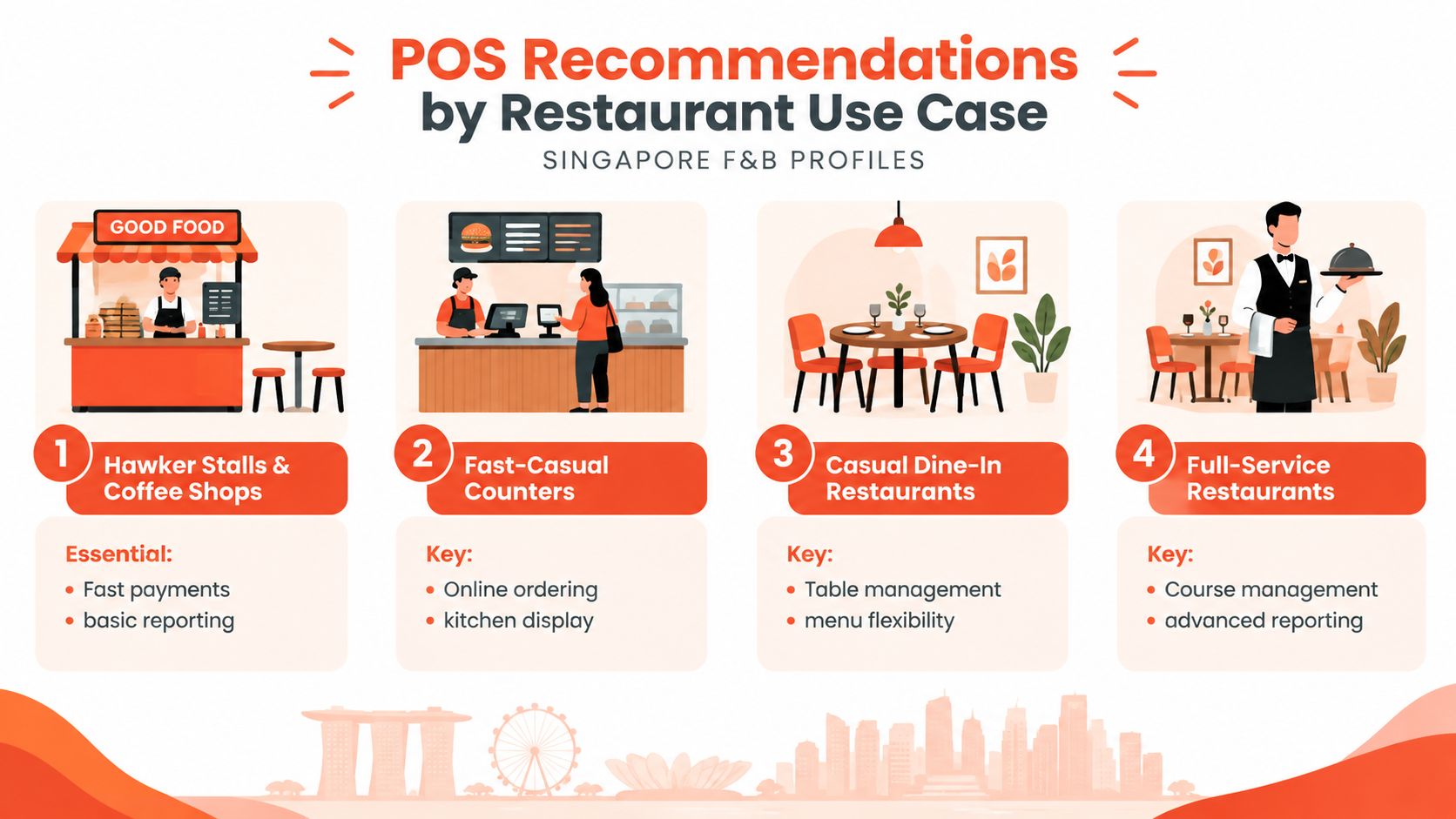 A visual guide identifying the best POS systems tailored for different Singapore F&B restaurant business models.