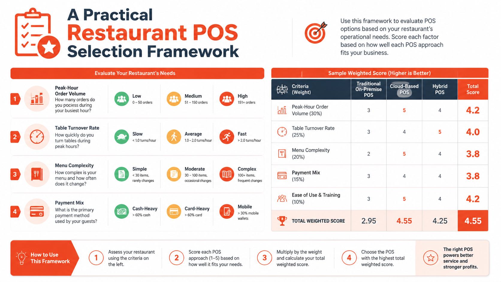 A comprehensive restaurant POS selection framework infographic detailing evaluation criteria and weighted scoring for different POS systems.