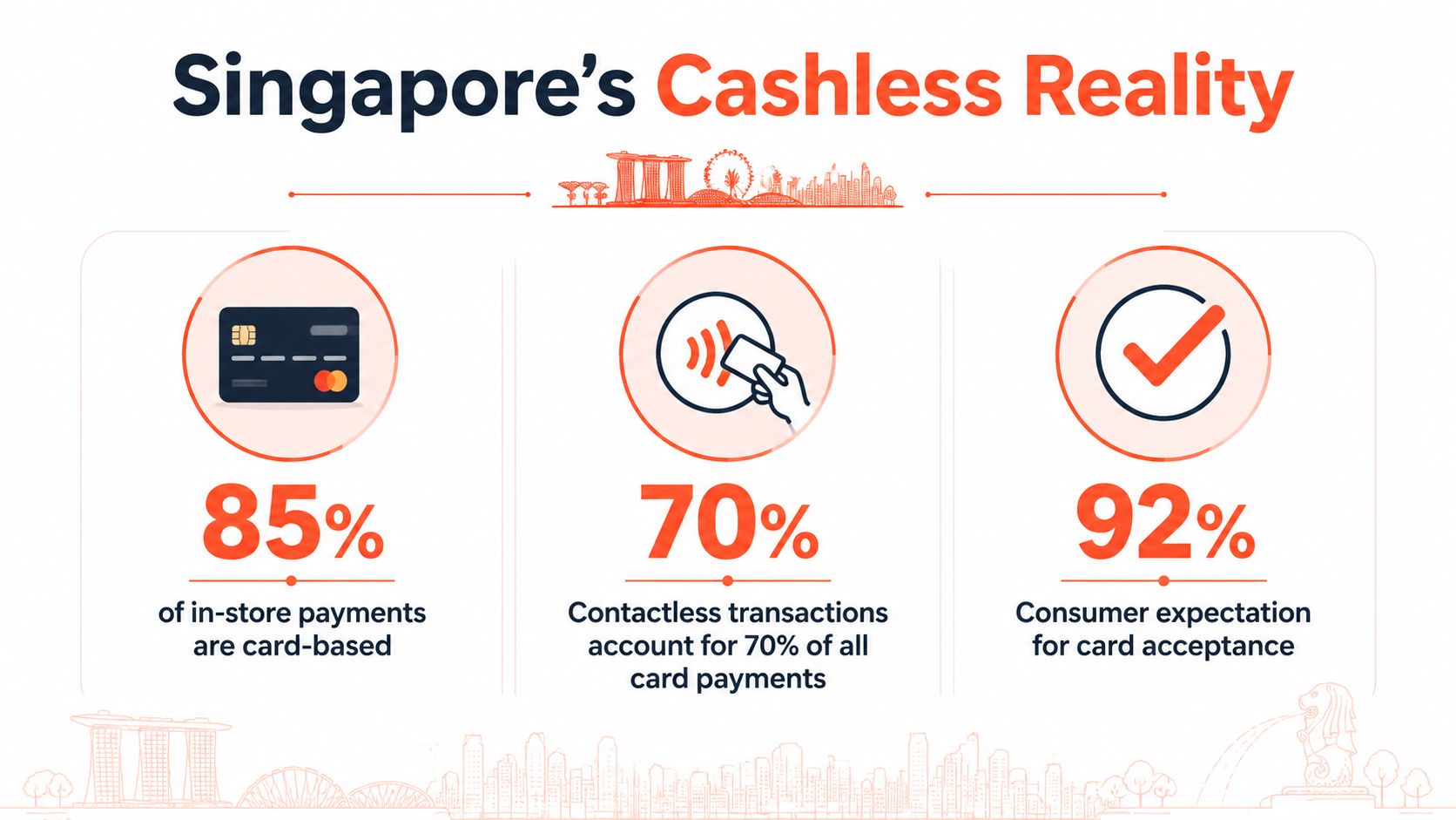 An infographic titled Singapore's Cashless Reality displaying statistics on in-store card payments and contactless transaction usage rates.