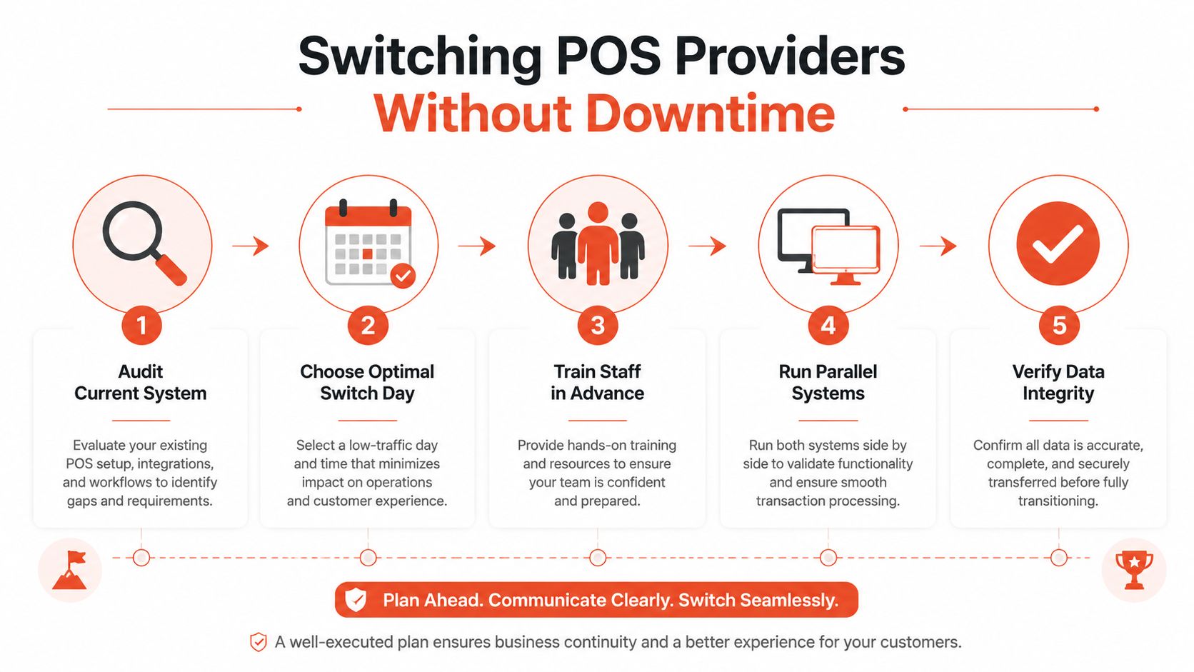 A five-step infographic illustrating how to switch POS providers without experiencing business downtime for retail operations.