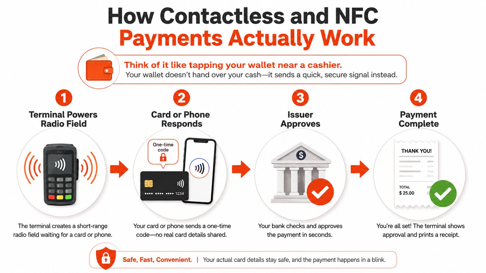 An infographic showing the four-step process of how contactless NFC payments work from terminal to transaction completion.
