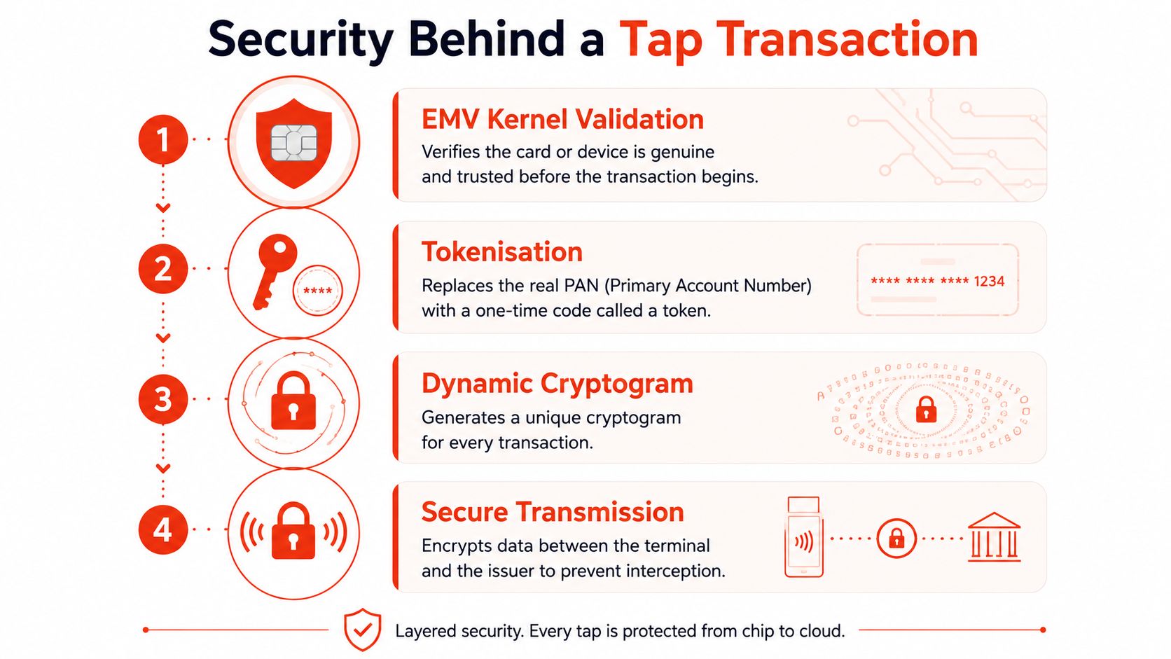 An infographic showing the four security layers involved in a secure contactless card tap transaction process.