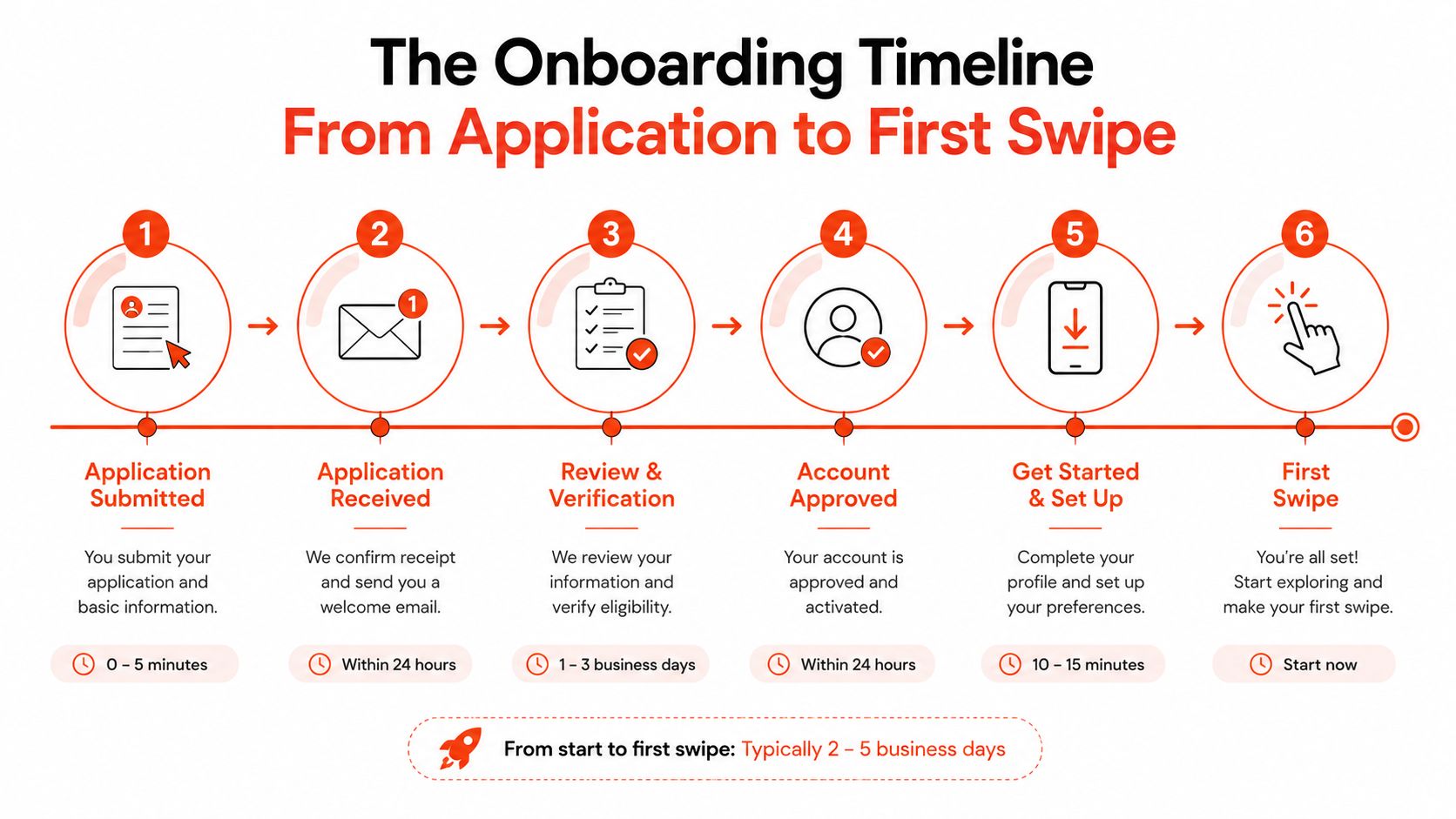 A six-step infographic showing the onboarding timeline from application submission to the first user swipe.