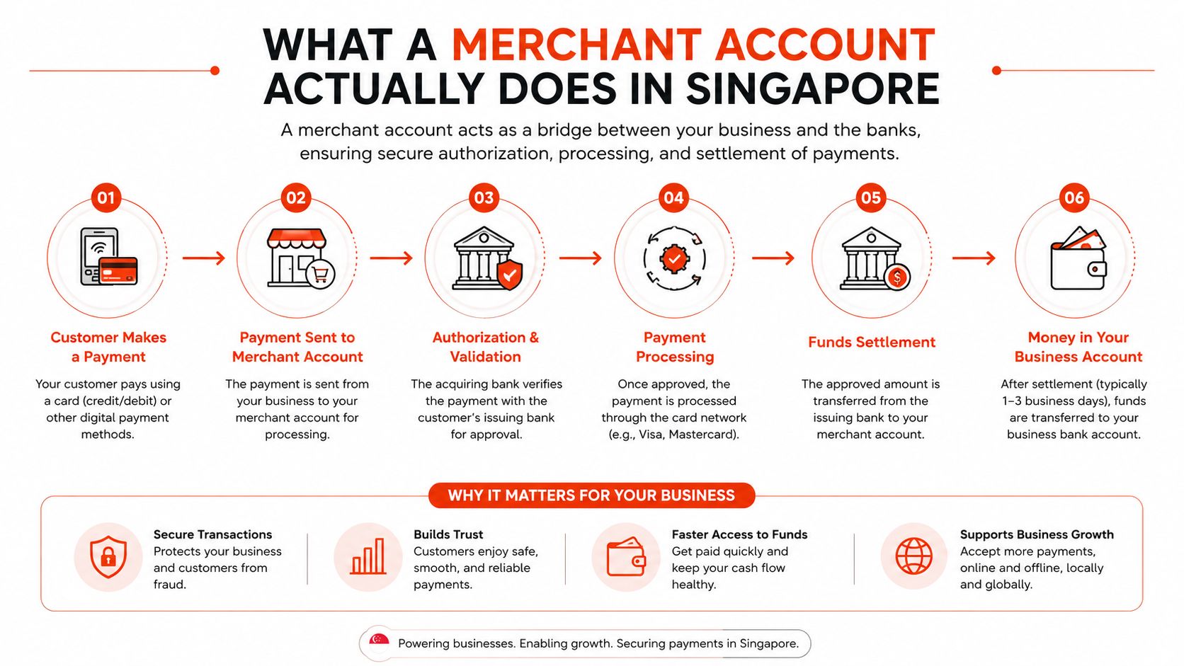 An infographic showing the step-by-step process of how a merchant account works for businesses in Singapore.