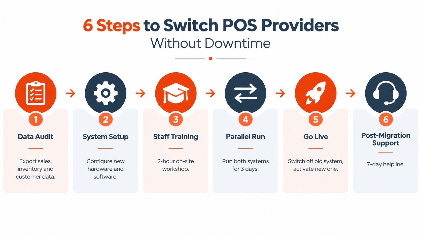 A diagram illustrating six essential steps for switching to a new point of sale system without downtime.