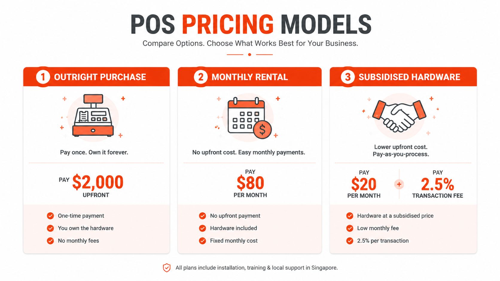A comparison chart outlining three POS pricing models for businesses including outright purchase, monthly rental, and subsidised hardware.
