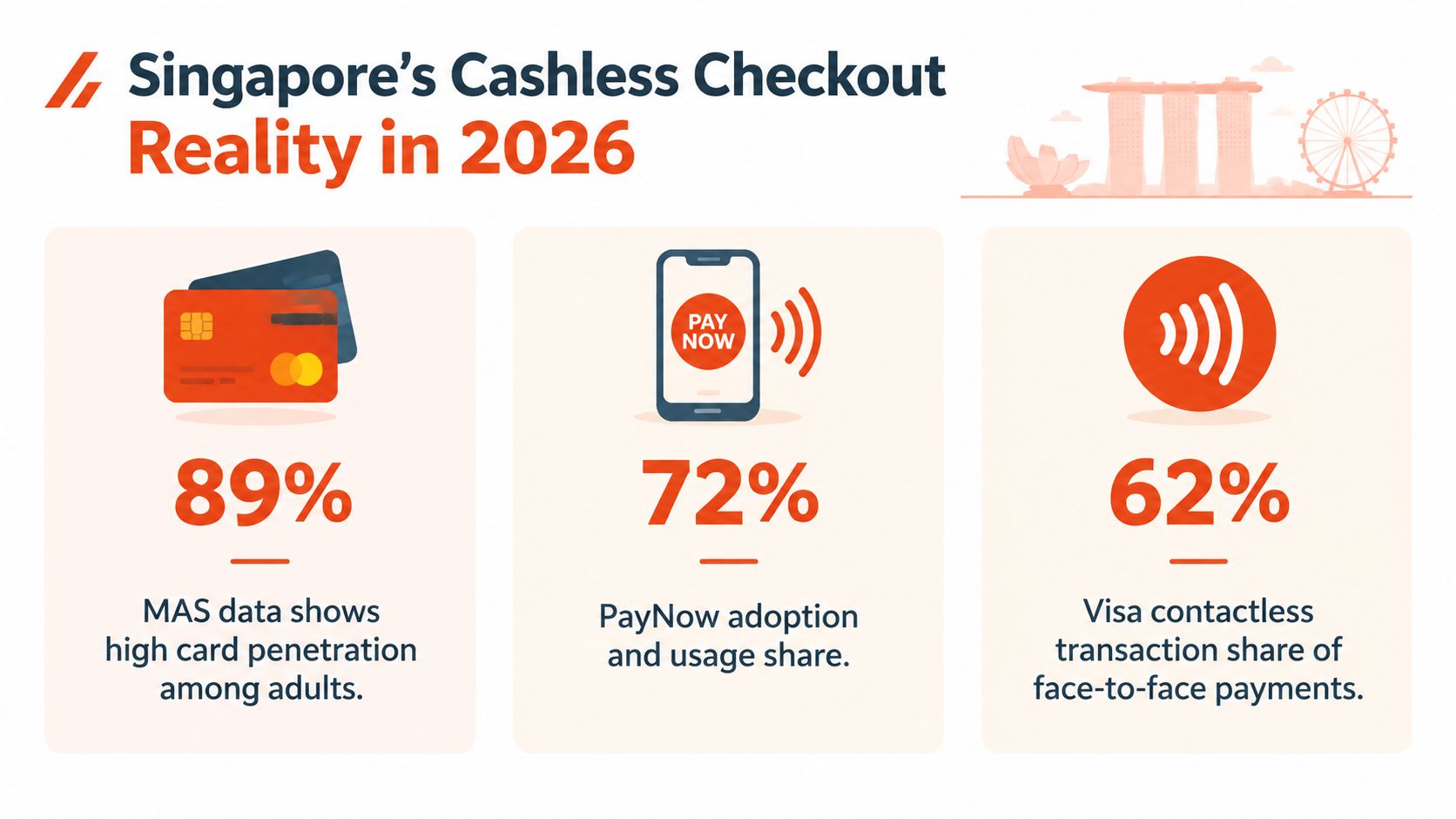 An infographic showing statistics for Singapore's cashless checkout methods, including card penetration, PayNow usage, and Visa contactless transactions.