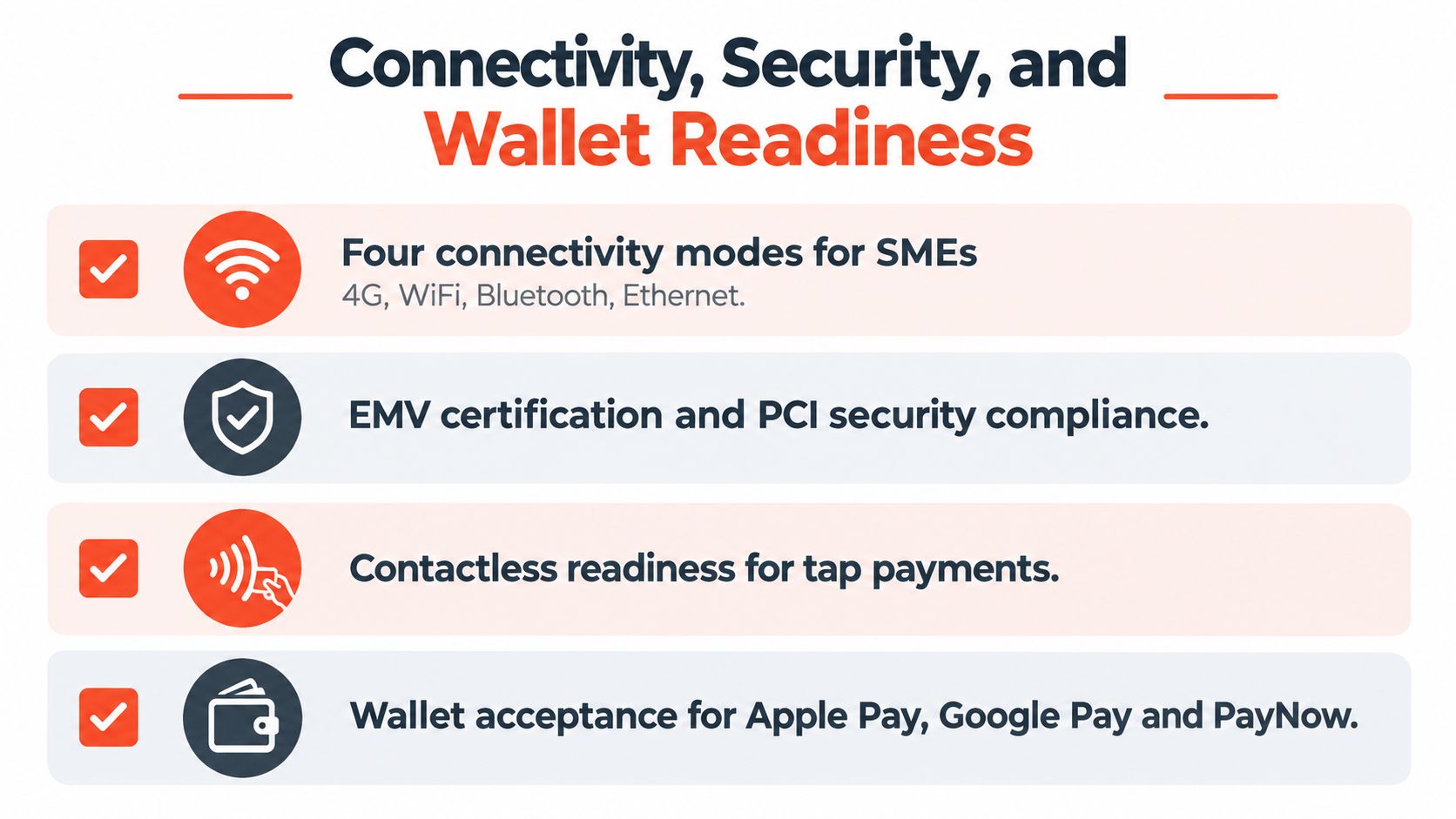 A graphic highlighting the connectivity, security, and digital wallet features of a business payment terminal system.