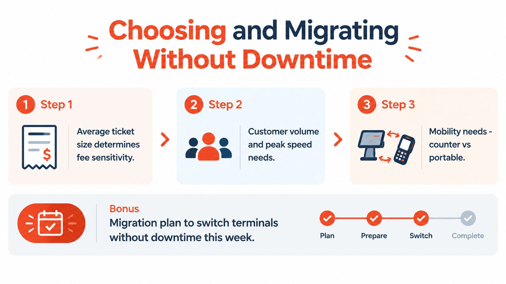 A diagram outlining three steps for choosing a payment terminal and migrating without business downtime.