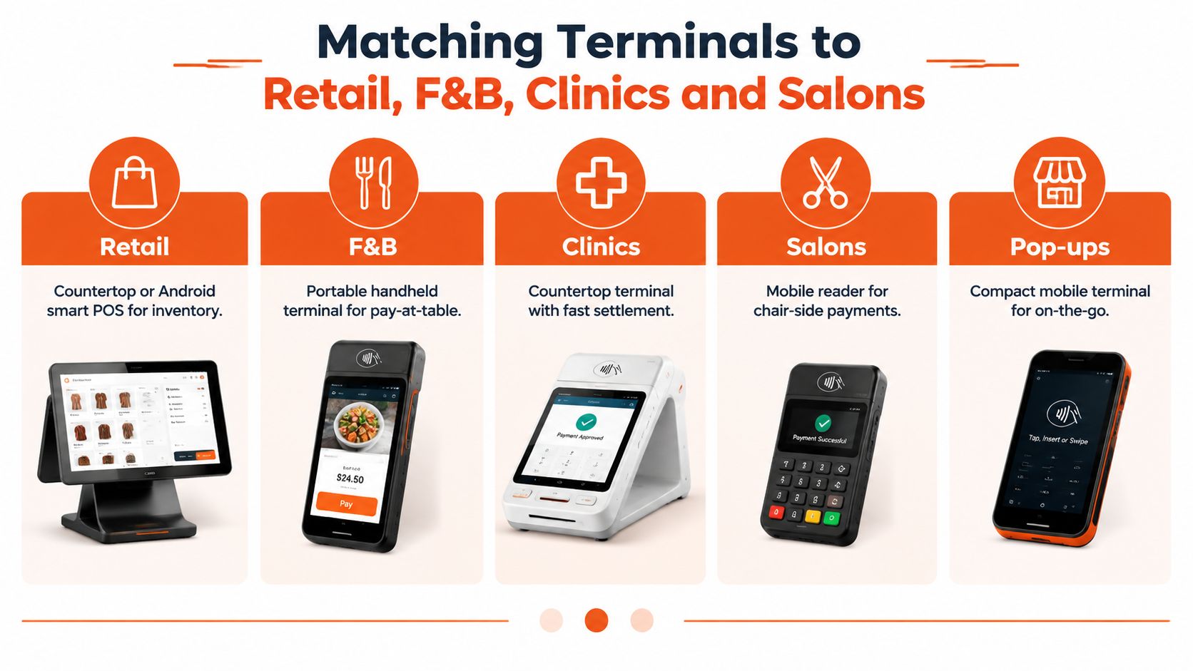 A guide showing different types of card payment machines suited for retail, restaurants, clinics, salons, and pop-up stores.