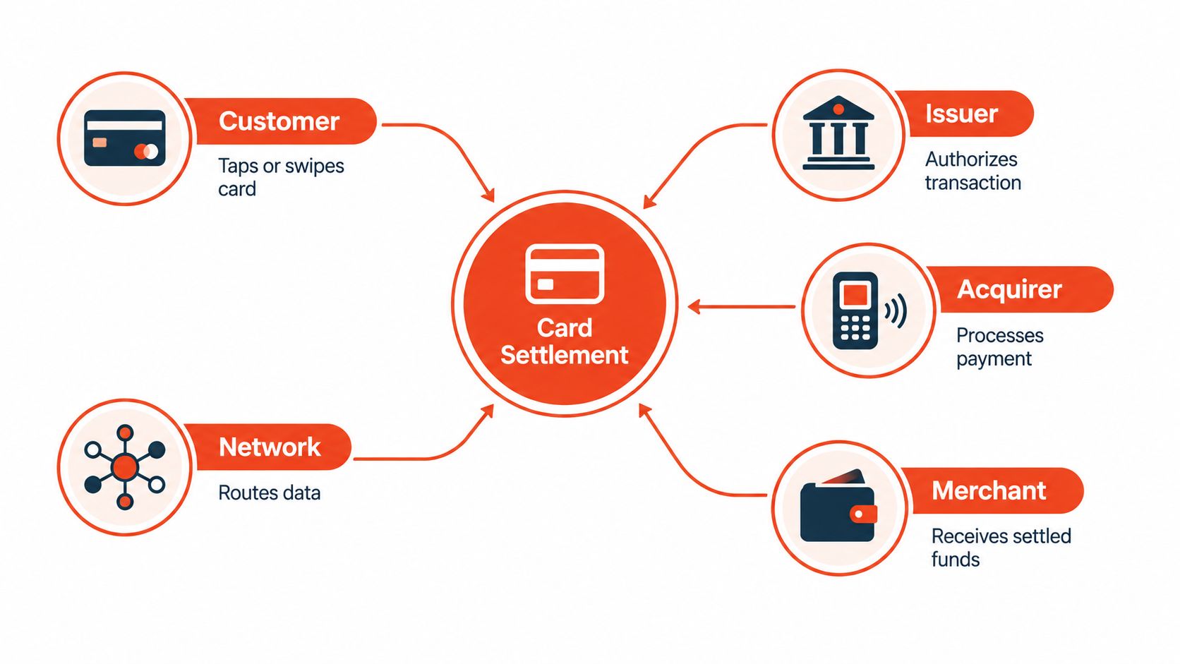 A diagram illustrating the card payment settlement process between the customer, issuer, acquirer, merchant, and network.