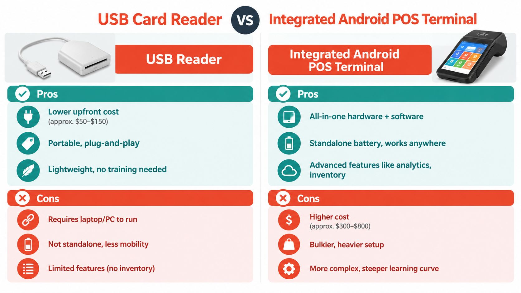 A comparison chart showing pros and cons of USB card readers versus integrated Android POS terminals for businesses.