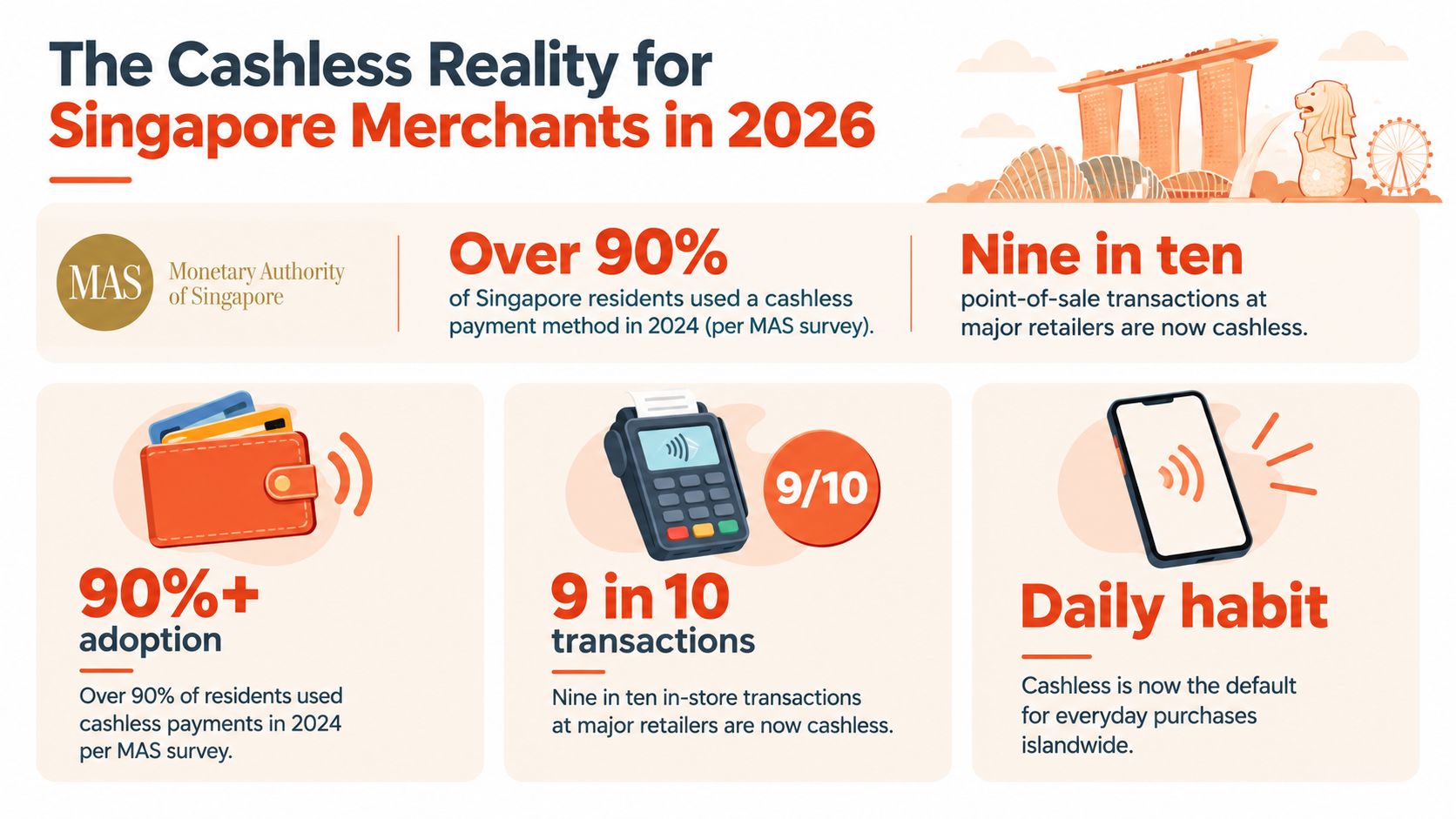 An infographic illustrating the rise of cashless payment methods among Singaporean residents and merchants in 2026.