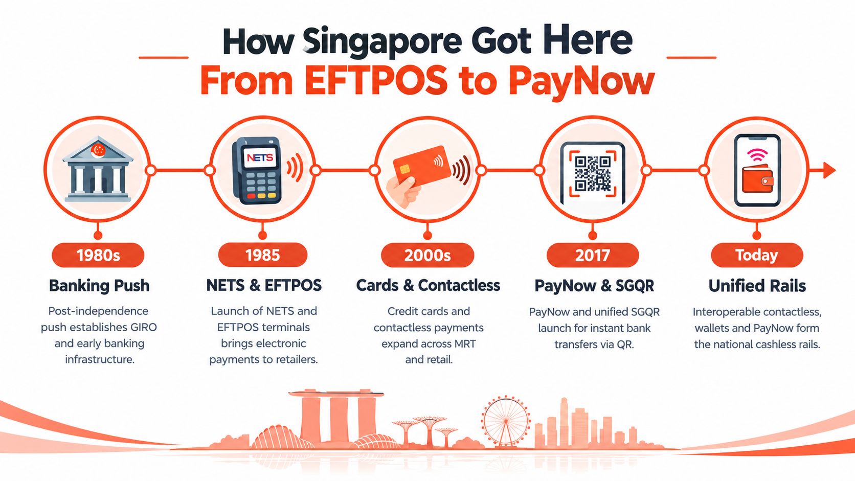 A timeline infographic detailing the evolution of cashless payment infrastructure in Singapore from the 1980s to today.