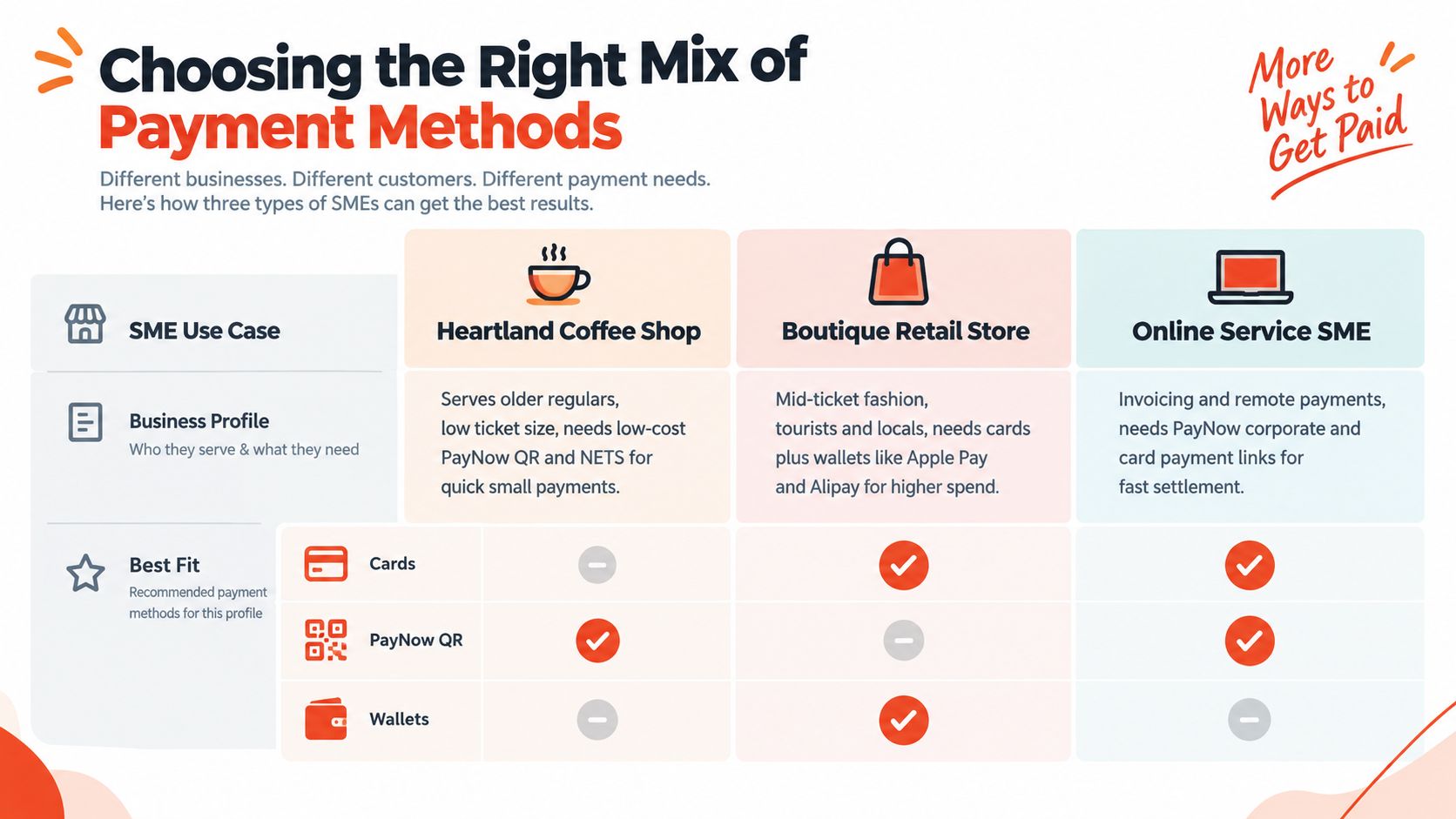A chart comparing recommended payment methods for different types of small businesses including coffee shops, retail, and services.