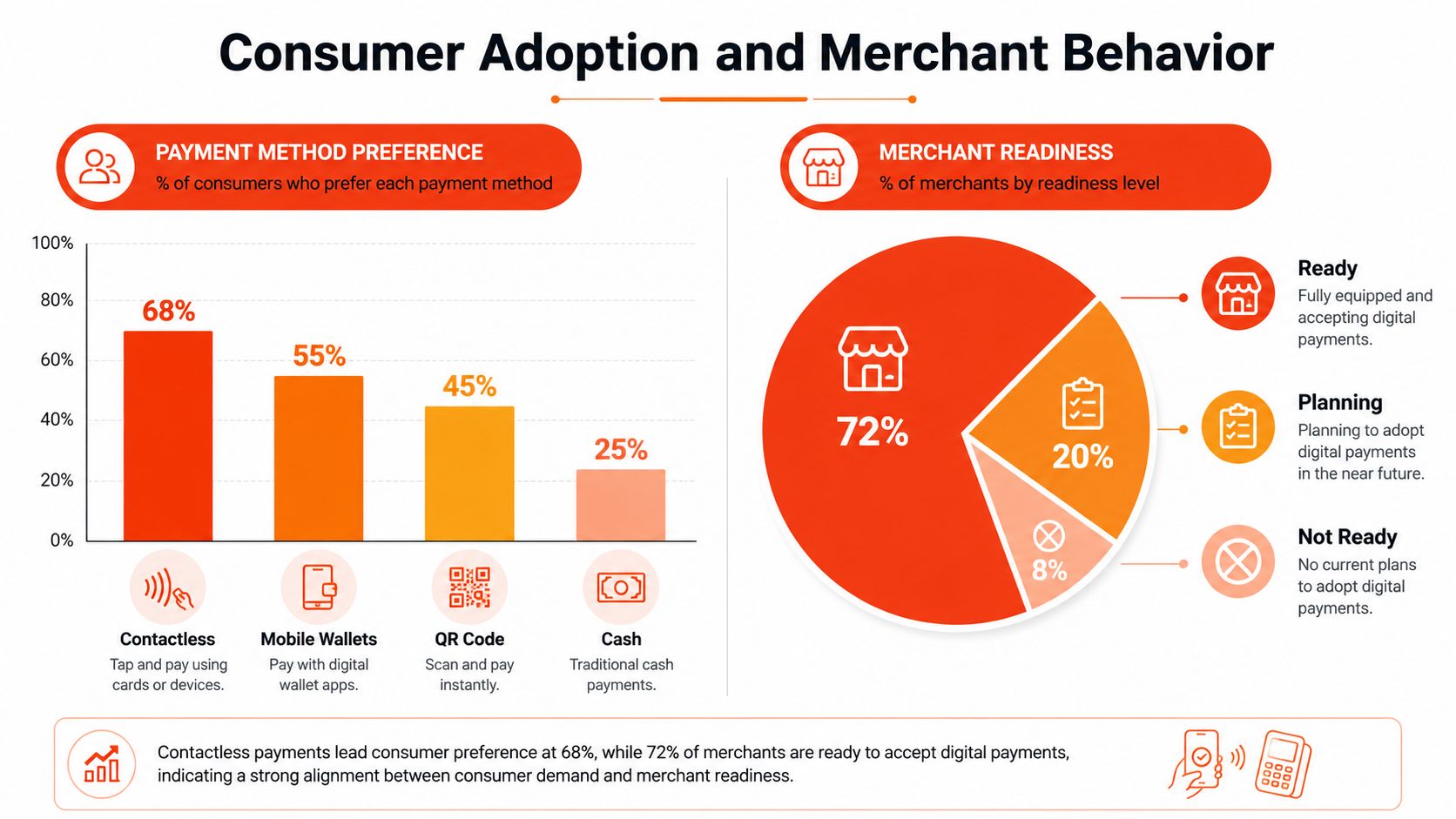 A chart showing consumer payment preferences and merchant digital payment readiness, highlighting a strong alignment between both groups.