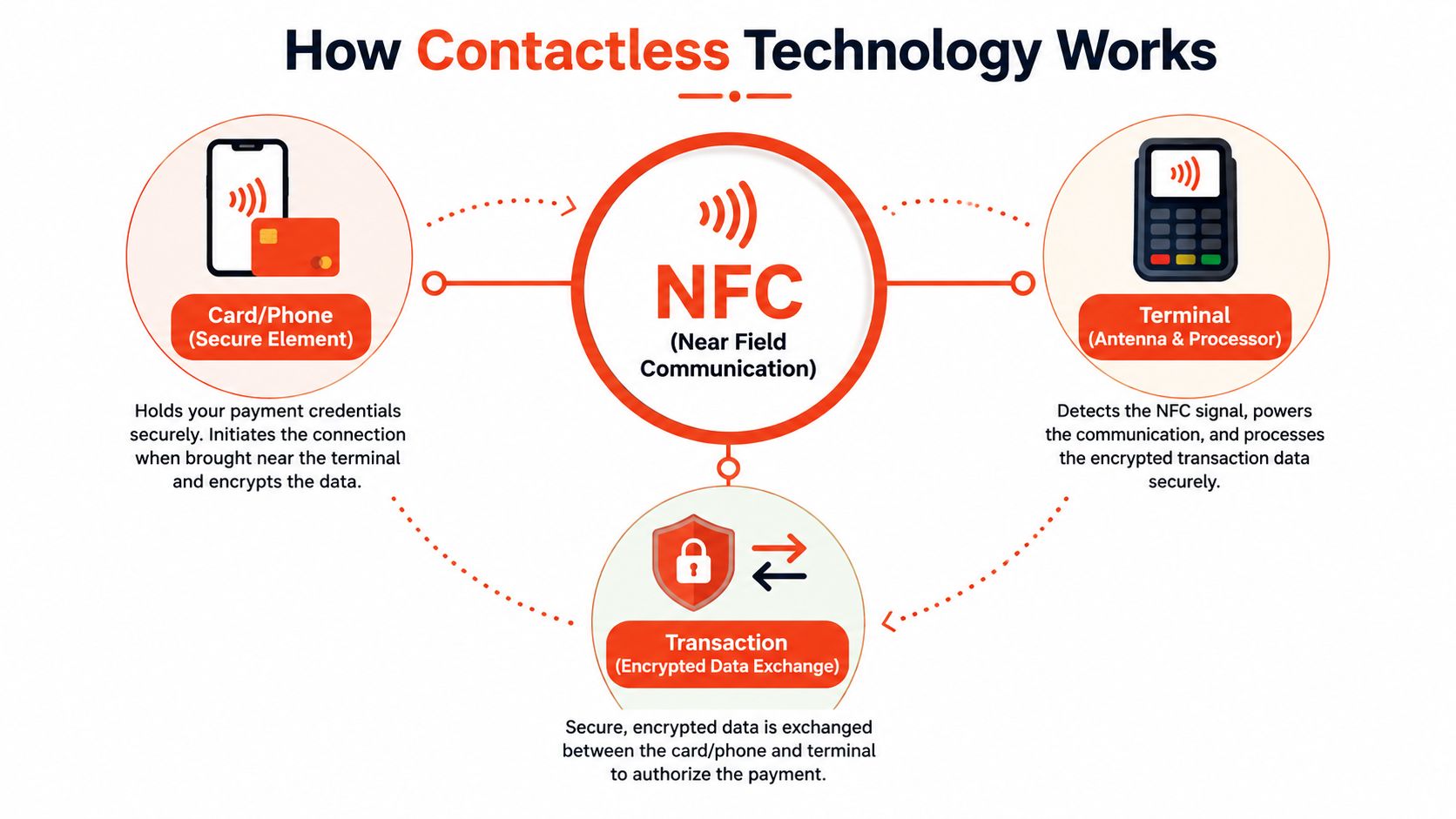 A diagram illustrating how contactless payment technology works using NFC between a card or phone and terminal.
