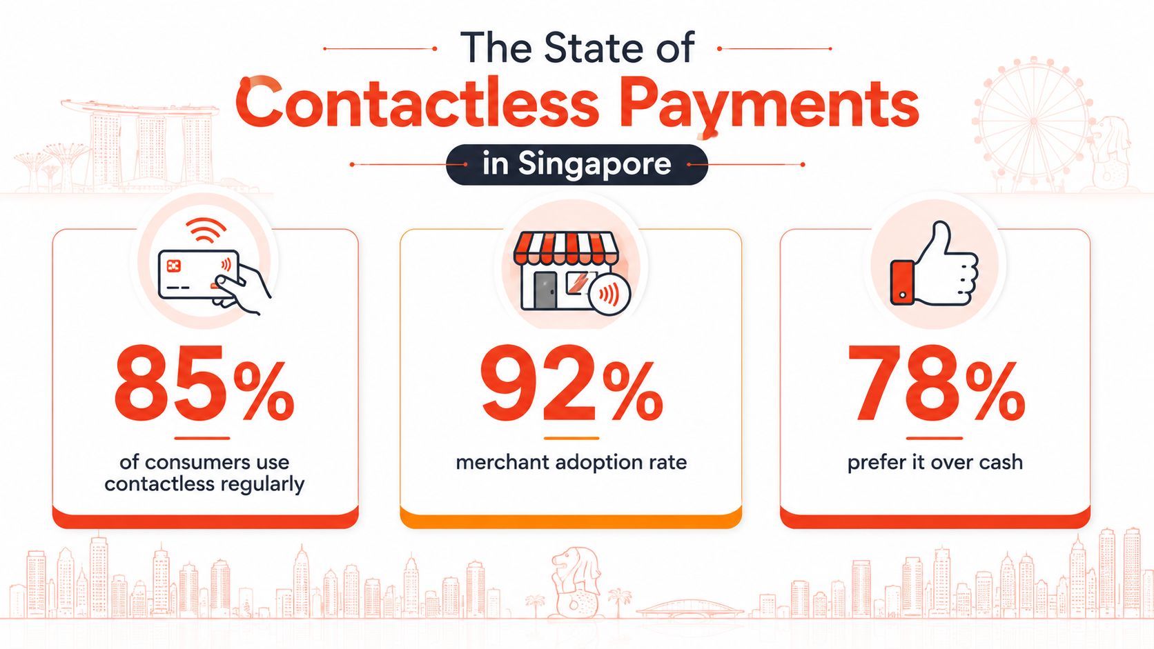 An infographic detailing the state of contactless payments in Singapore, showing adoption rates for consumers and merchants.