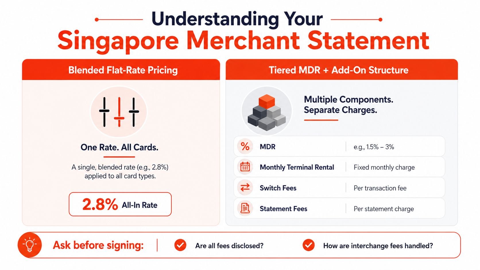 A comparison chart explaining Singapore merchant payment processing structures: blended flat-rate versus tiered MDR plus add-on fees.