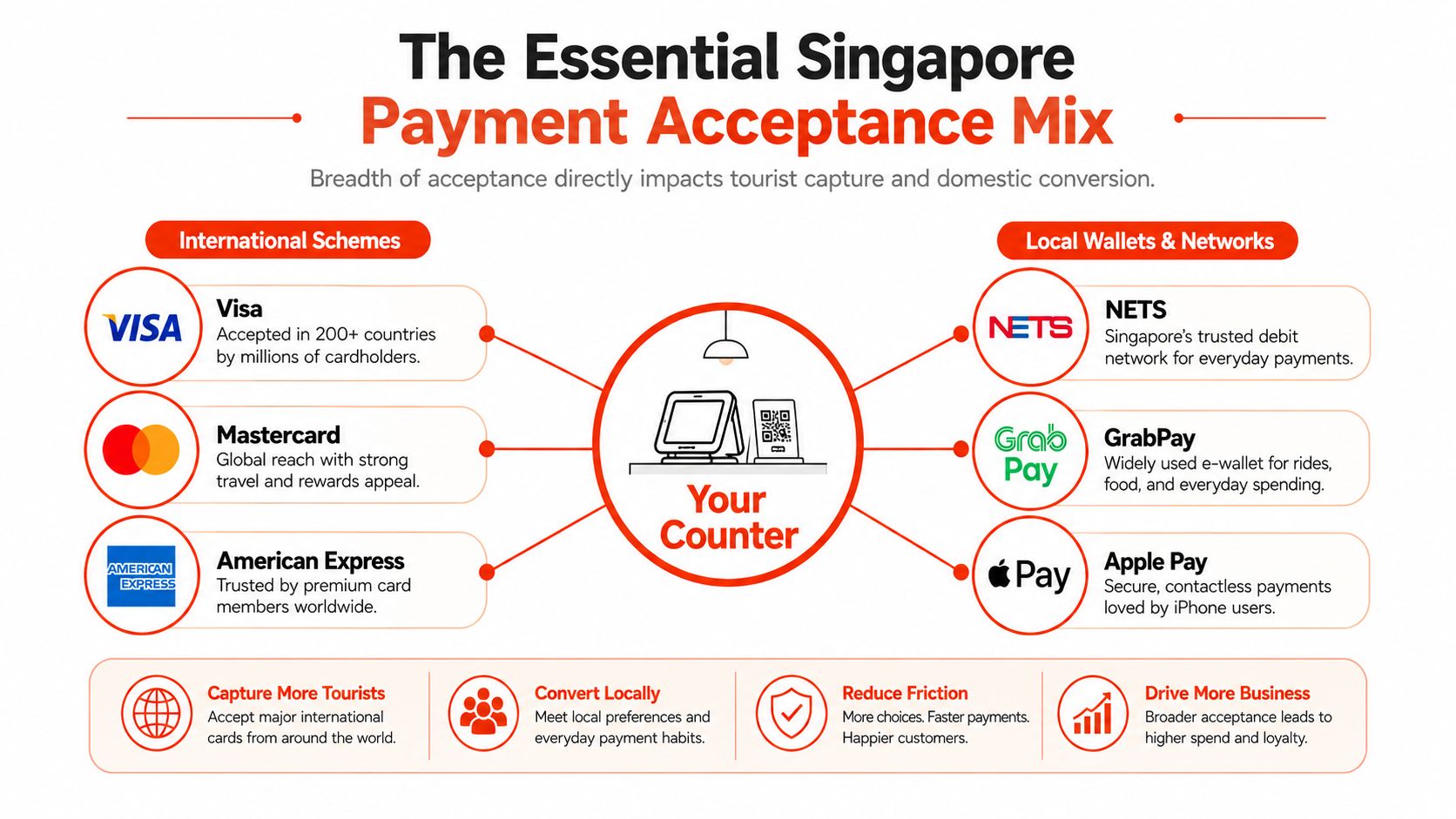 A diagram illustrating the essential payment acceptance methods for businesses in Singapore, including international cards and local wallets.