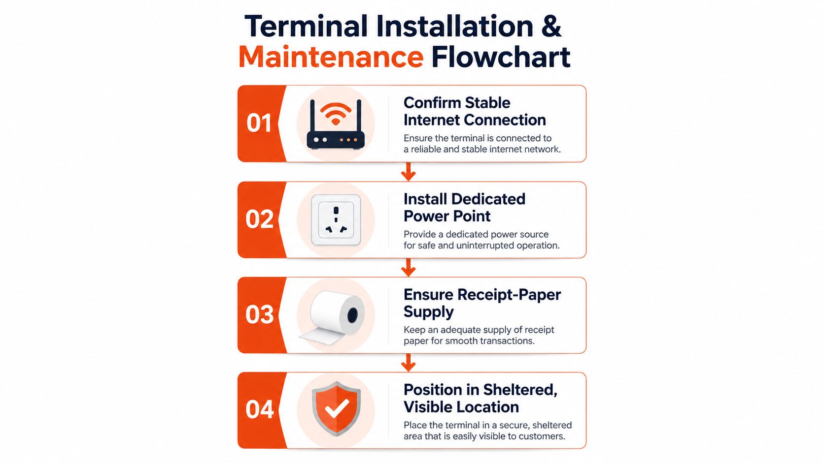 A step-by-step infographic titled Terminal Installation and Maintenance Flowchart for businesses setting up payment terminals.