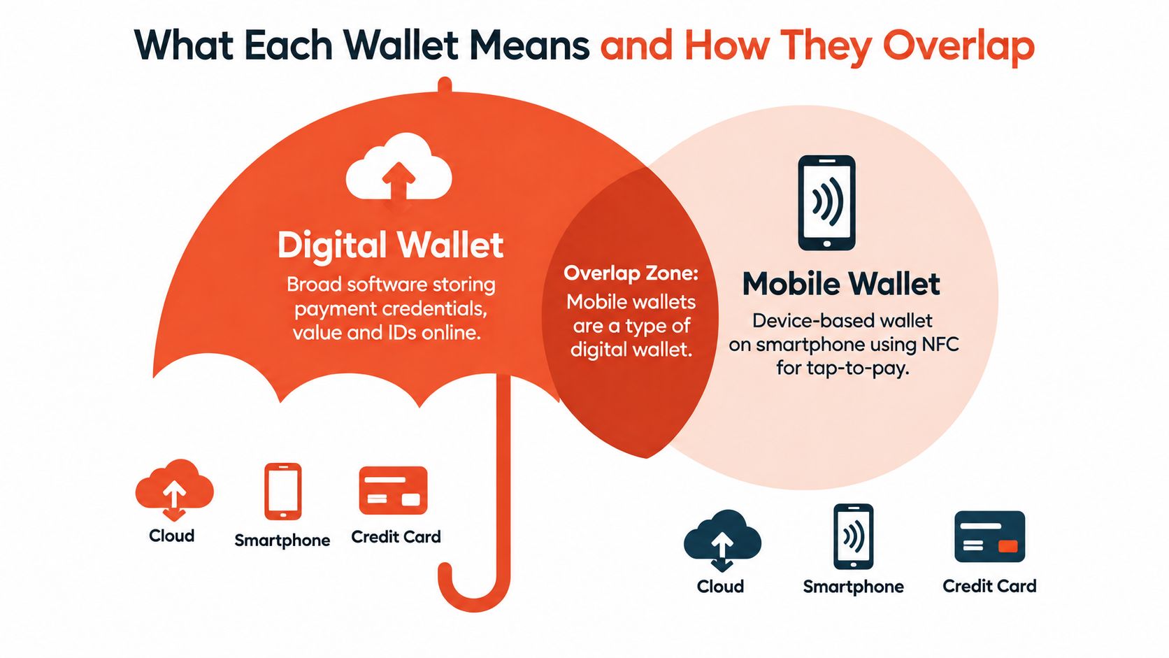 A diagram comparing digital and mobile wallets, explaining how they function and overlap within digital payments.