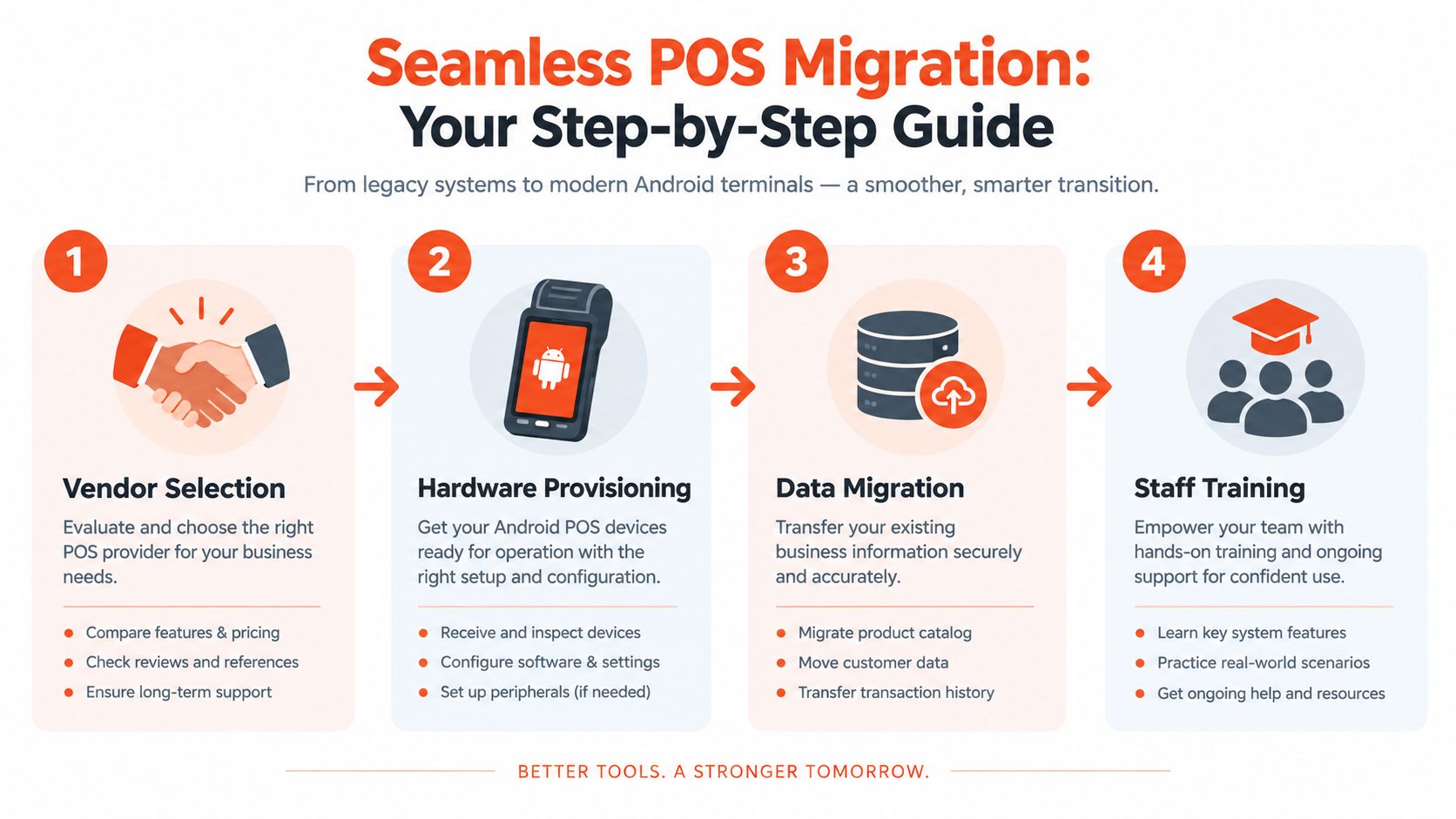 A step-by-step infographic illustrating the four key stages of migrating to a modern Android POS system.