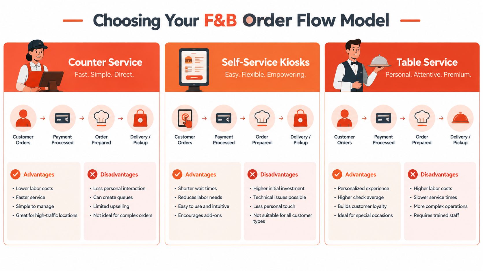 A comparison chart showing order flow models for food and beverage businesses: Counter Service, Kiosks, and Table Service.