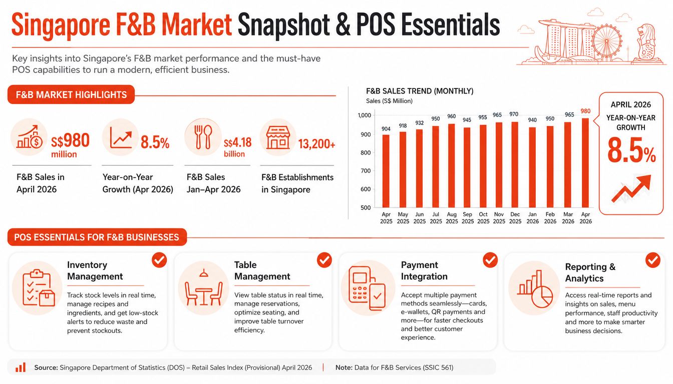 An infographic showing Singapore F&B market statistics, sales trends for 2025-2026, and essential POS system features.