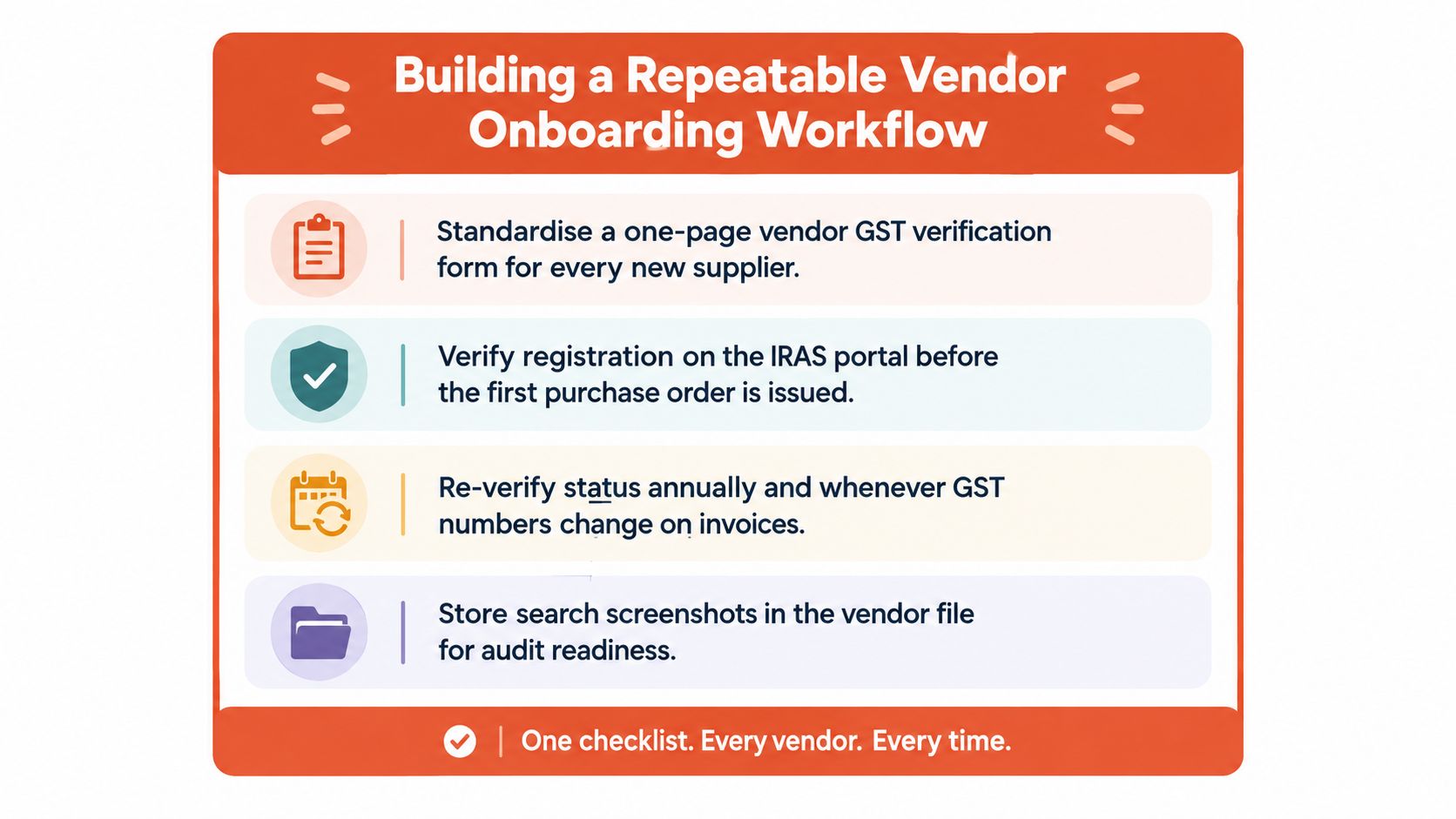 A workflow graphic showing four essential steps for verifying vendor GST registration to ensure business compliance.