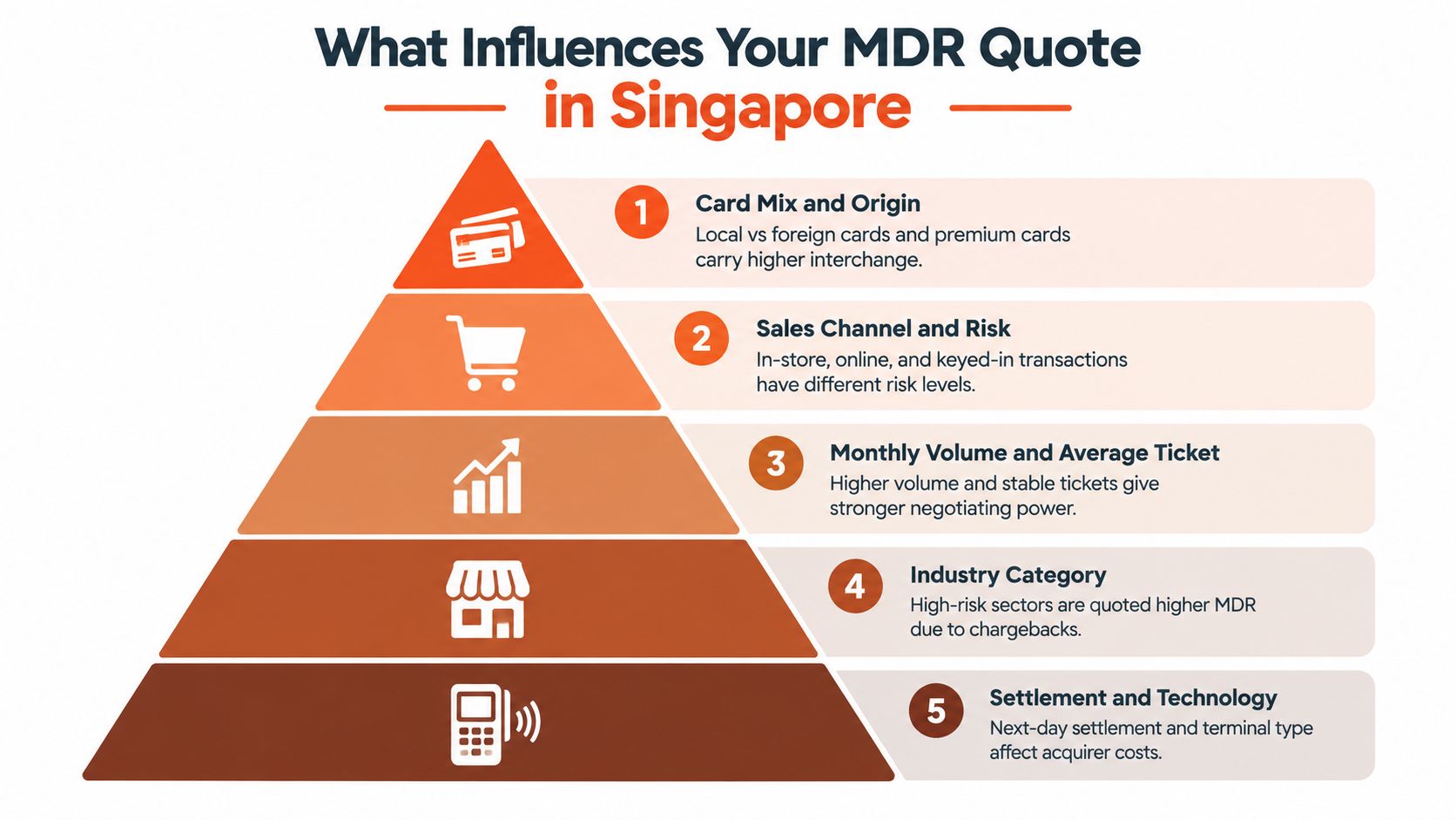 A pyramid infographic outlining five key factors that influence merchant discount rates for businesses in Singapore.