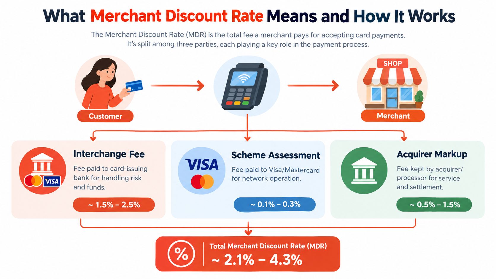 An infographic explaining the components and breakdown of the merchant discount rate for credit card payments.
