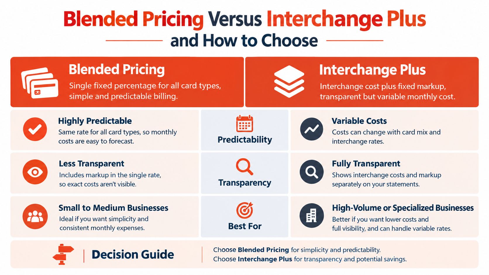 A comparison chart explaining the differences between blended pricing and interchange plus payment models for businesses.