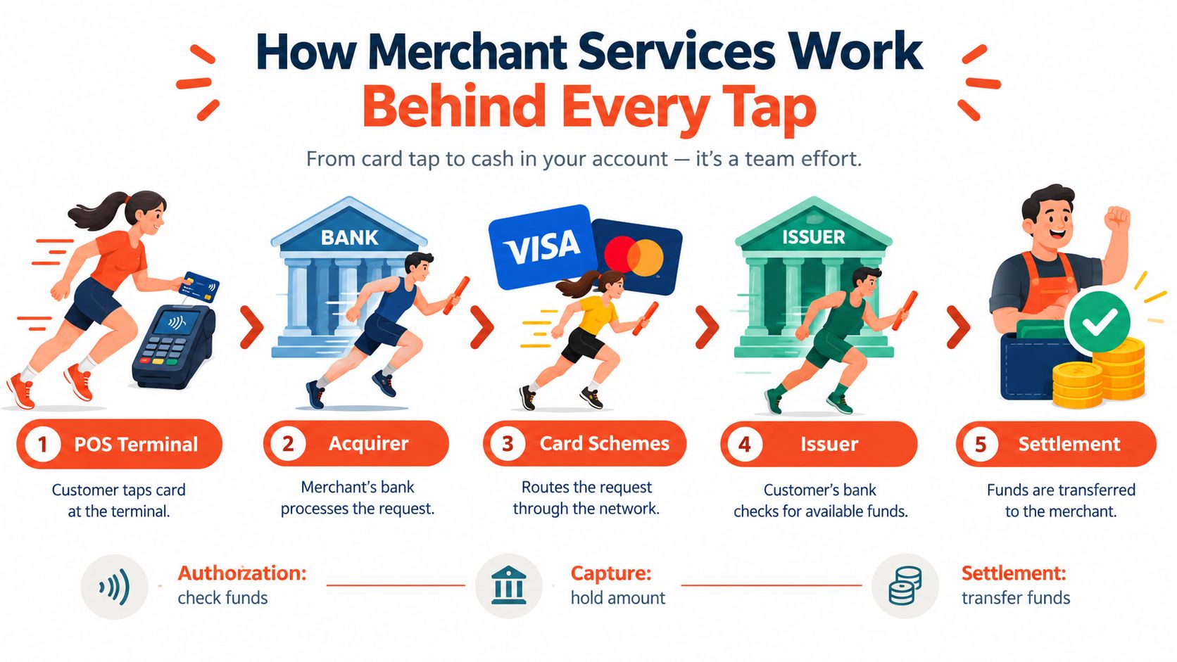 A five-step infographic showing the step-by-step process of how merchant credit card transactions work behind the scenes.