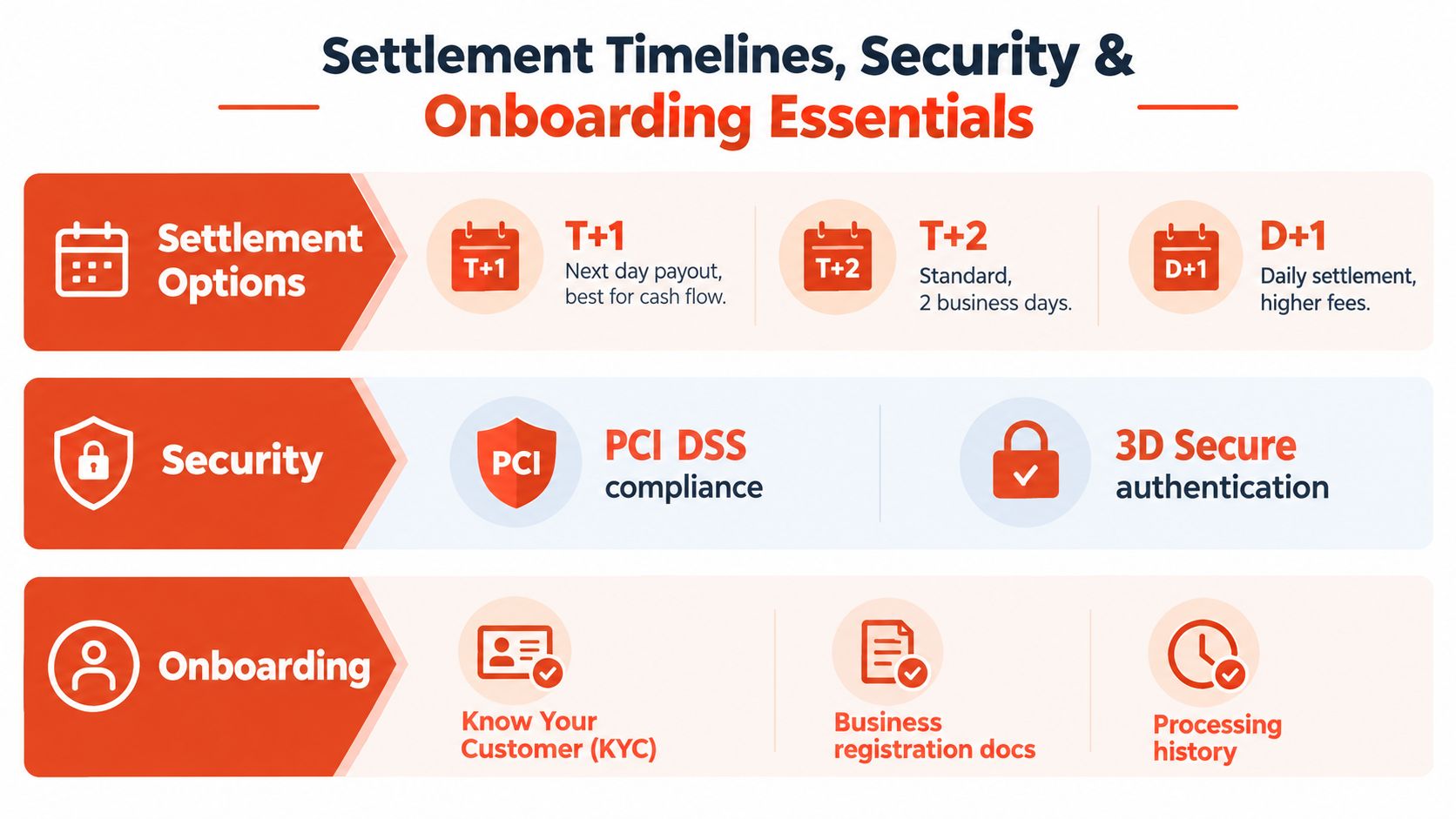 An infographic summarizing merchant settlement timelines, payment security standards, and onboarding requirements for business services.