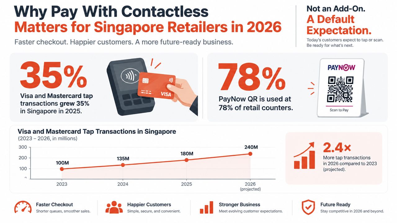 An infographic showing the growth of contactless payments and QR code usage for Singapore retailers in 2026.