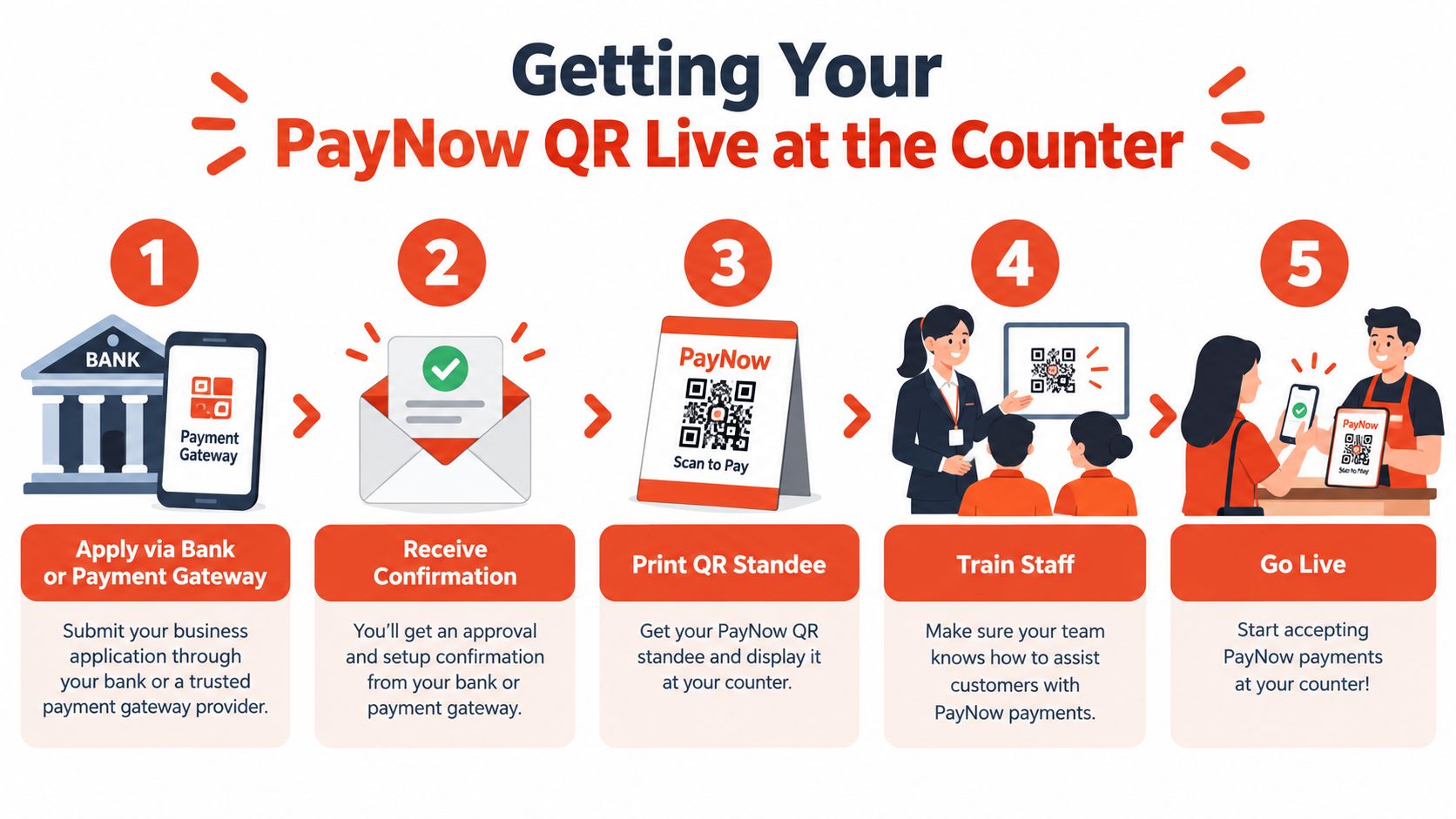 A five-step infographic guide illustrating the process of setting up PayNow QR payments for merchant counters.