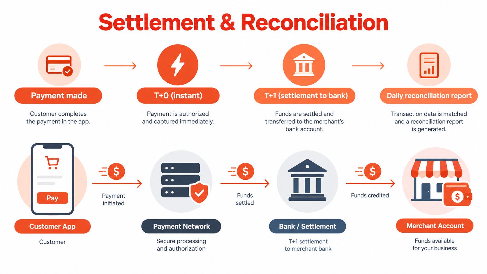 A diagram illustrating the settlement and reconciliation process flow for payments from customers to merchant accounts.