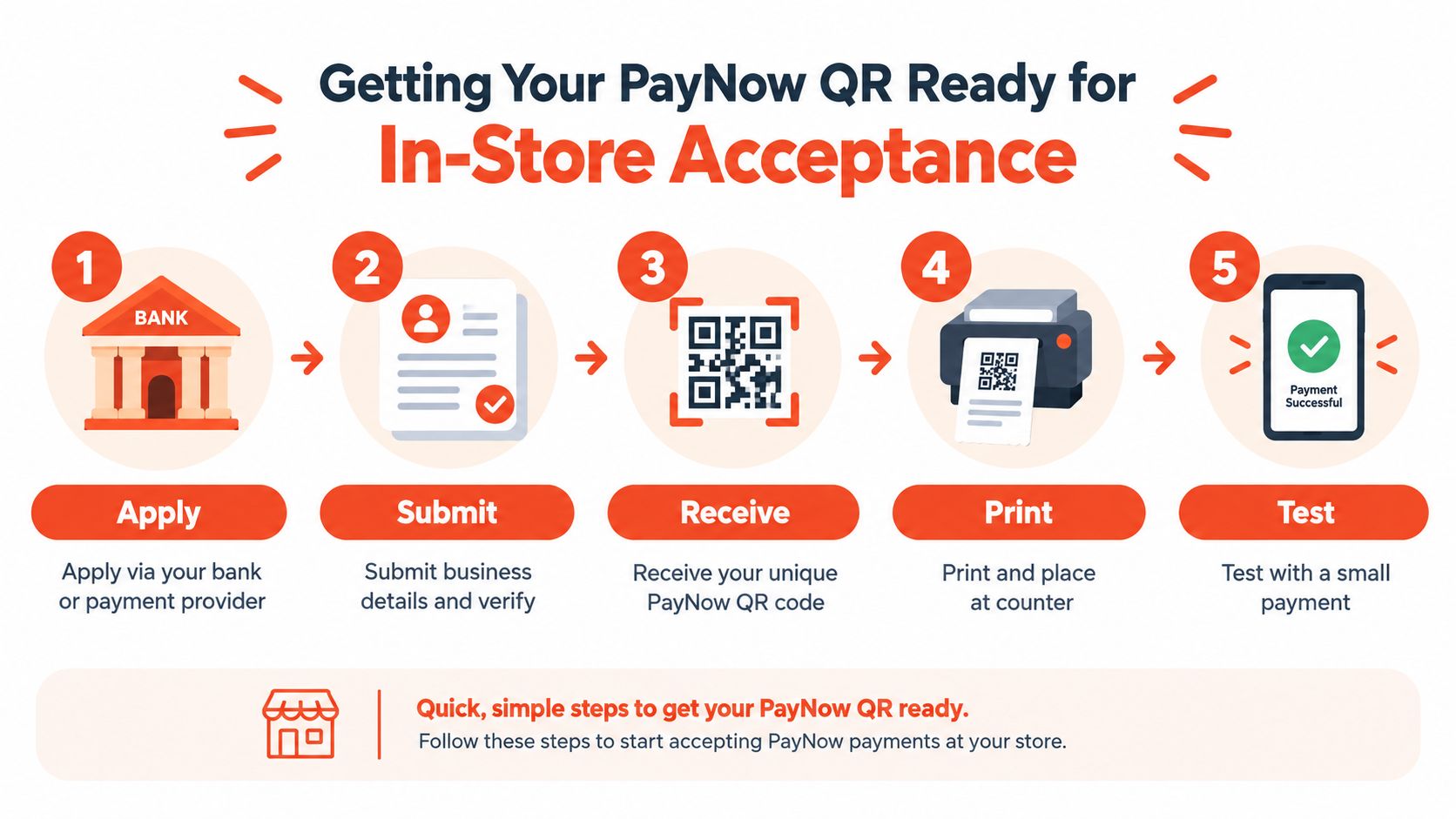 An infographic showing five simple steps for businesses to set up and use PayNow QR for payments.