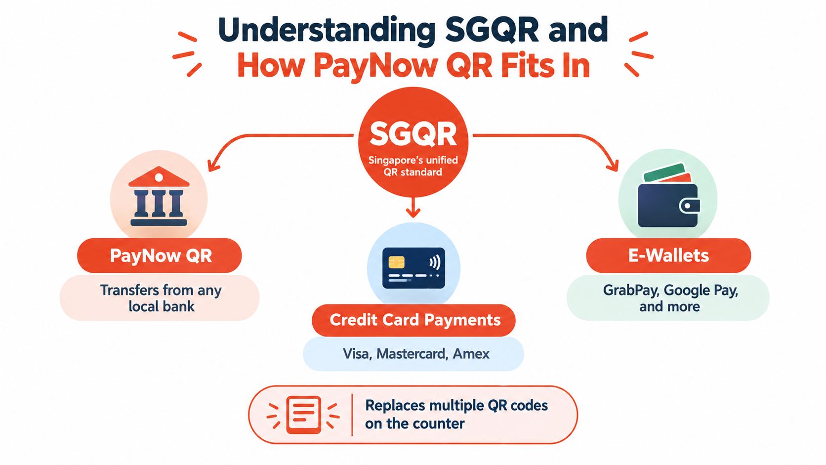 An infographic explaining how Singapore's unified QR code standard, SGQR, integrates PayNow, credit cards, and e-wallets.