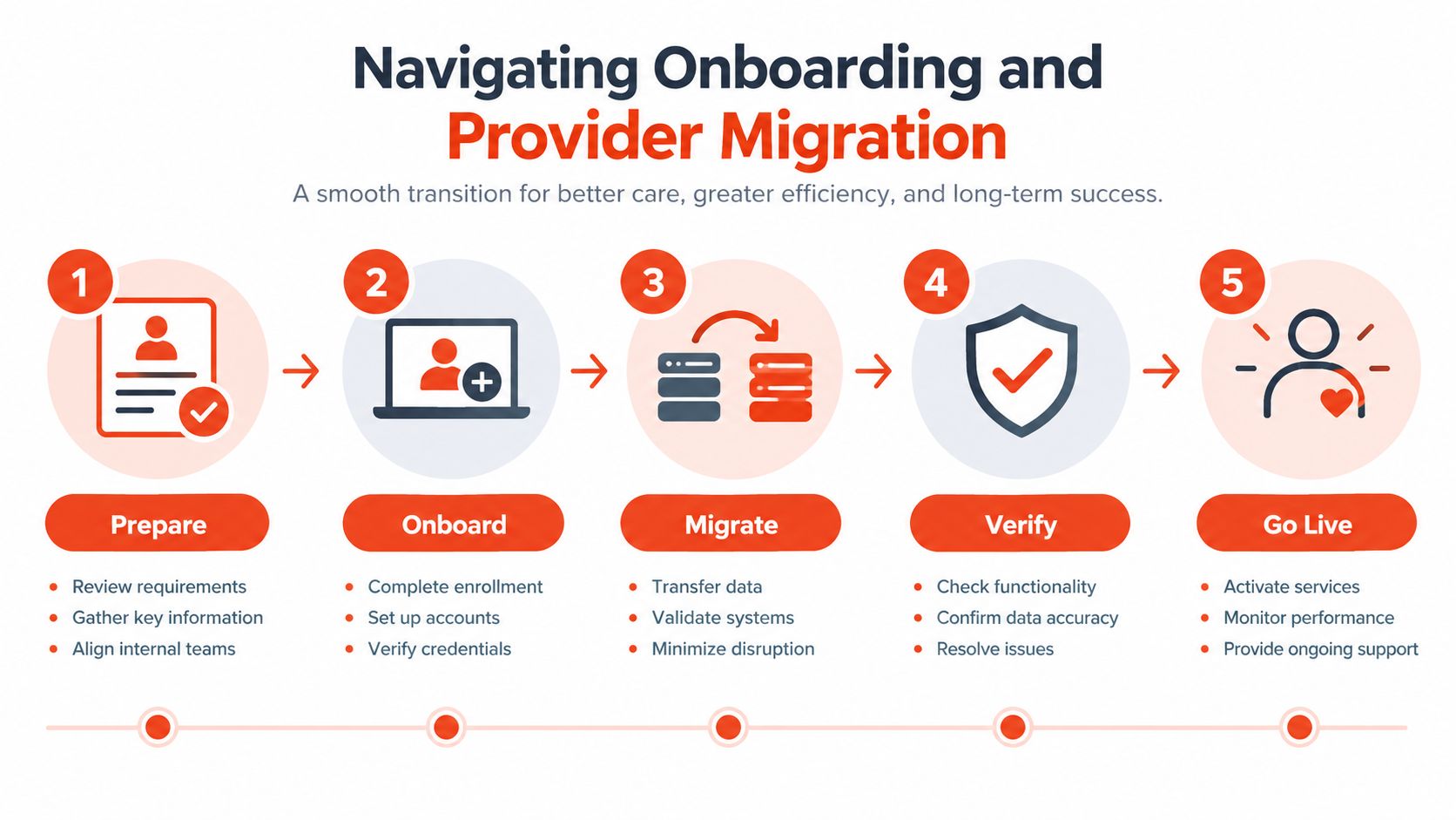 A five-step infographic detailing the onboarding and provider migration process for healthcare or professional services.