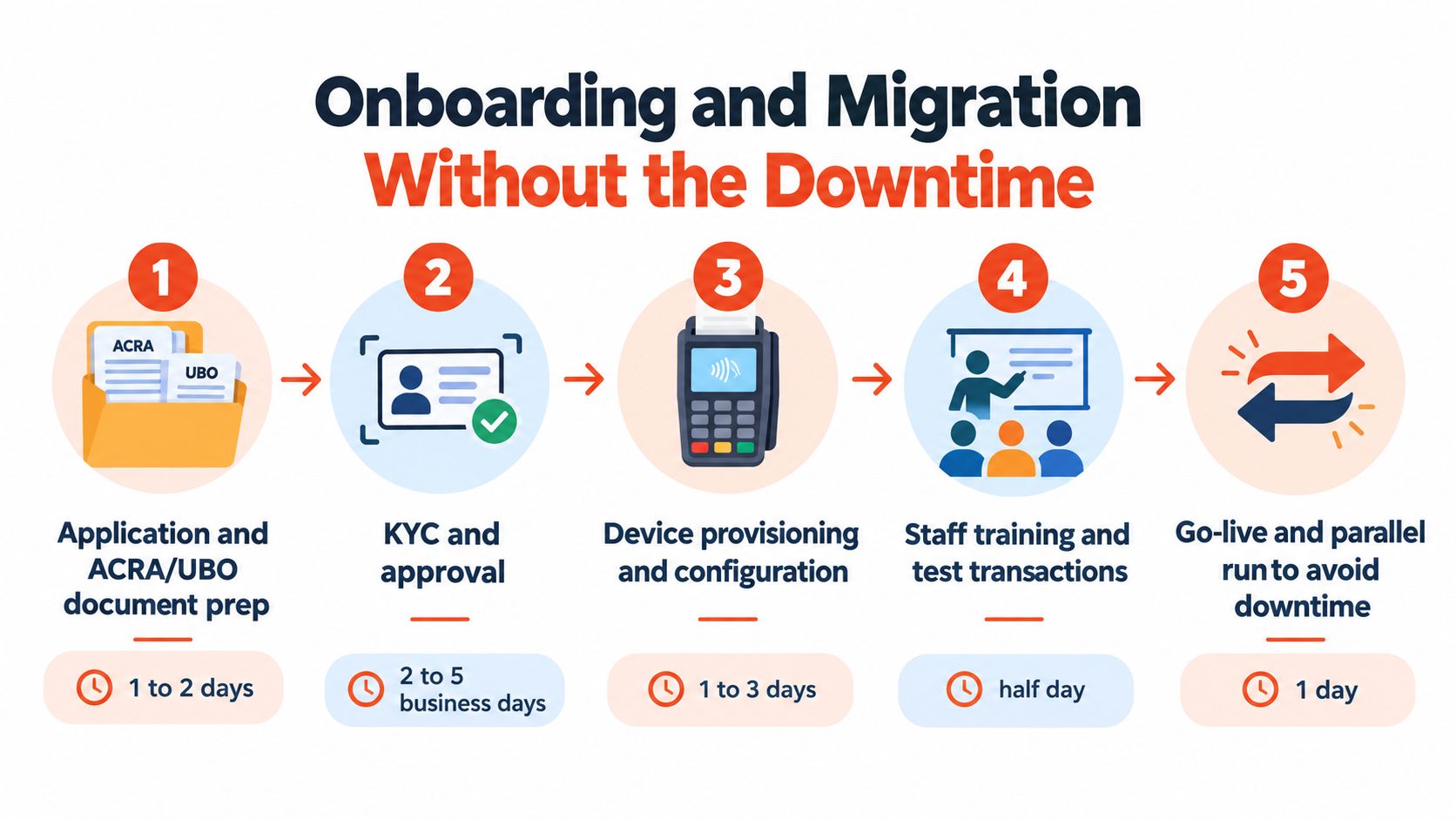A five-step infographic showing the business onboarding and POS migration process, including time estimates for each stage.