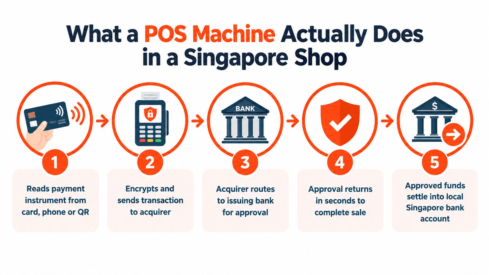 A five-step infographic showing how a POS machine processes payments in a Singapore retail shop.