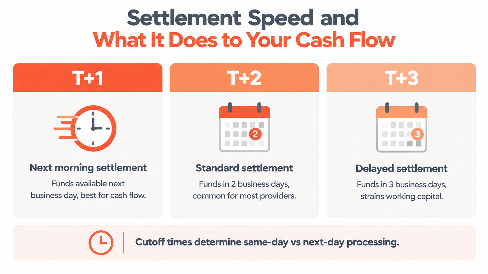 A chart illustrating the impact of payment settlement speeds from T plus 1 to T plus 3 on business cash flow.