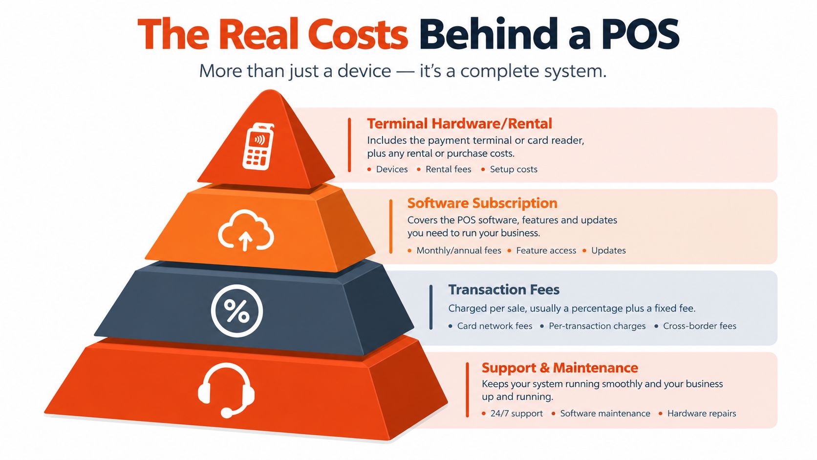 An infographic showing the breakdown of real costs for a POS system, including hardware, software, transaction fees, and support.