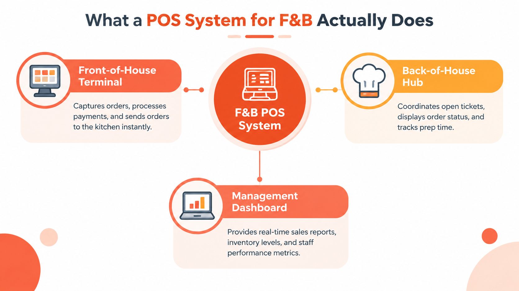 A diagram illustrating how an F&B POS system connects front-of-house, back-of-house, and management dashboard functions.