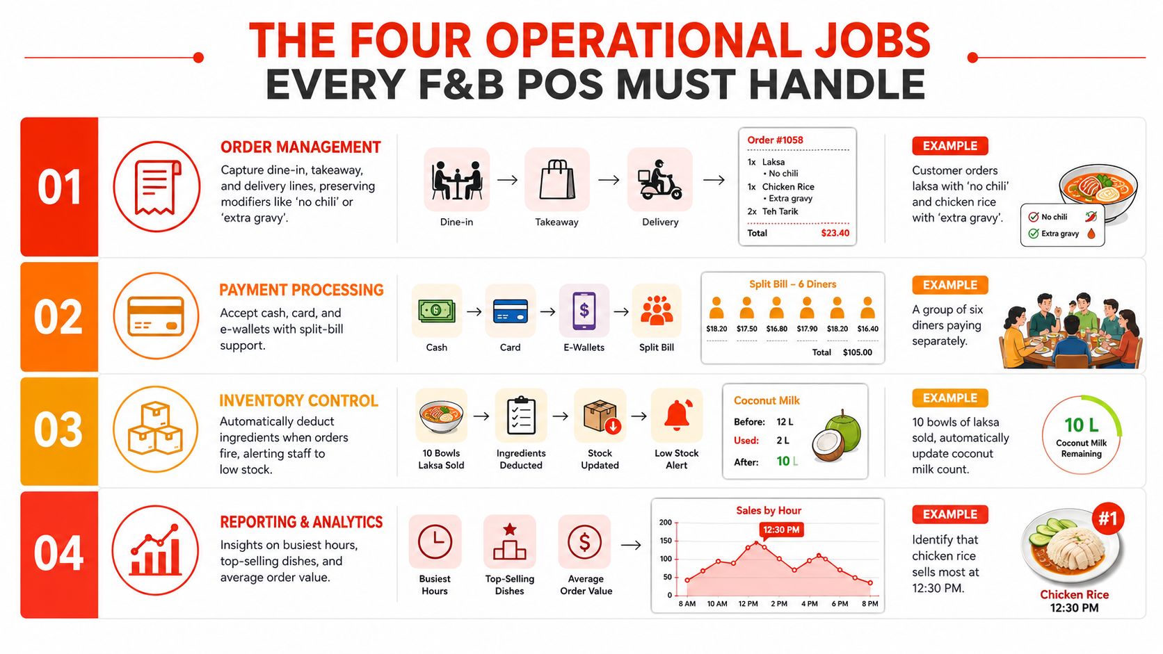 An infographic detailing the four essential operational functions that an F&B Point of Sale system must handle.